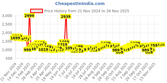 myntra.com StyleCast x Revolte Men Light Fade Mid-Rise Regular Fit Jeans stylecast x revolte Price History Graph from 21 Nov 2024 to 25 Nov 2025