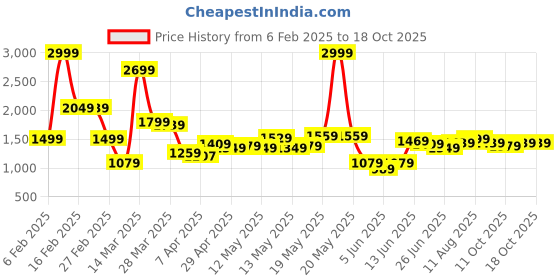 myntra.com StyleCast x Revolte Men Light Fade Mid-Rise Regular Fit Jeans stylecast x revolte Price History Graph from 6 Feb 2025 to 18 Oct 2025