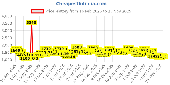 myntra.com StyleCast x Revolte Men Light Fade Mid-Rise Relaxed Fit Jeans stylecast x revolte Price History Graph from 16 Feb 2025 to 25 Nov 2025