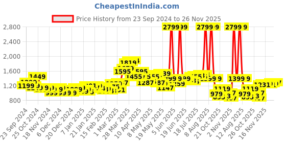myntra.com StyleCast x Revolte Men Light Fade Stretchable Jeans stylecast x revolte Price History Graph from 23 Sep 2024 to 26 Nov 2025