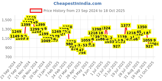 myntra.com StyleCast x Revolte Men Light Fade Stretchable Jeans stylecast x revolte Price History Graph from 23 Sep 2024 to 18 Oct 2025