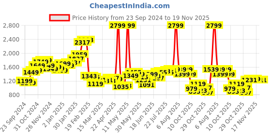 myntra.com StyleCast x Revolte Men Light Fade Stretchable Jeans stylecast x revolte Price History Graph from 23 Sep 2024 to 19 Nov 2025