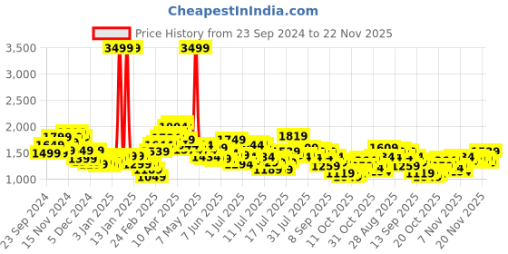 myntra.com StyleCast x Revolte Men Light Fade Stretchable Jeans stylecast x revolte Price History Graph from 23 Sep 2024 to 22 Nov 2025