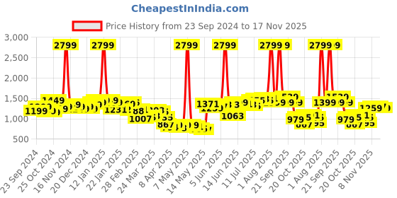 myntra.com StyleCast x Revolte Men Light Fade Stretchable Jeans stylecast x revolte Price History Graph from 23 Sep 2024 to 17 Nov 2025