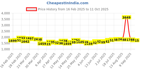 myntra.com StyleCast x Revolte Men Light Fade Stretchable Jeans stylecast x revolte Price History Graph from 16 Feb 2025 to 11 Oct 2025