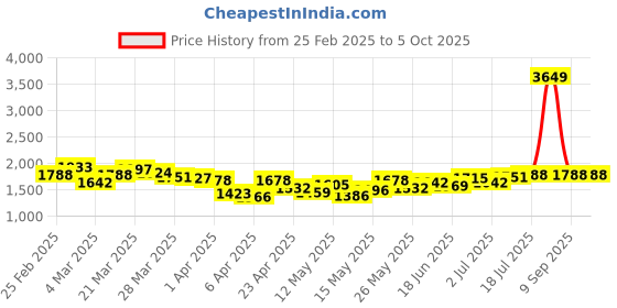 myntra.com StyleCast x Revolte Men Light Fade Stretchable Jeans stylecast x revolte Price History Graph from 25 Feb 2025 to 5 Oct 2025