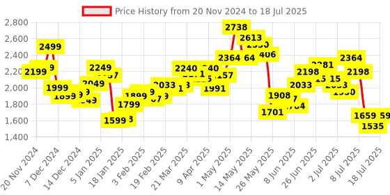 myntra.com StyleCast x Revolte Men Lightweight Open Front Denim Jacket stylecast x revolte Price History Graph from 20 Nov 2024 to 11 Jul 2025
