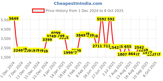myntra.com StyleCast x Revolte Men Lightweight Open Front Jacket stylecast x revolte Price History Graph from 1 Dec 2024 to 8 Oct 2025