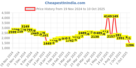 myntra.com StyleCast x Revolte Men Lightweight Open Front Jacket stylecast x revolte Price History Graph from 19 Nov 2024 to 10 Oct 2025