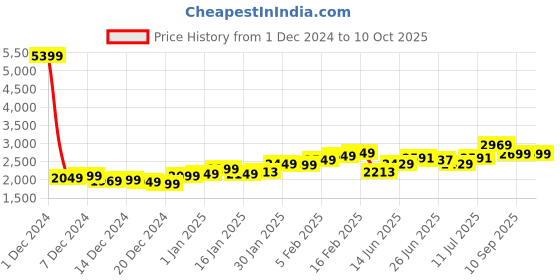myntra.com StyleCast x Revolte Men Lightweight Open Front Jacket stylecast x revolte Price History Graph from 1 Dec 2024 to 9 Oct 2025