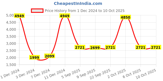 myntra.com StyleCast x Revolte Men Lightweight Open Front Jacket stylecast x revolte Price History Graph from 1 Dec 2024 to 9 Oct 2025