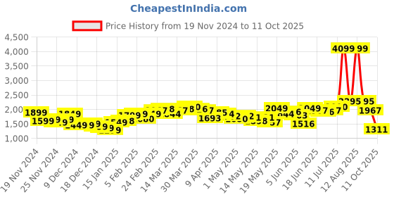 myntra.com StyleCast x Revolte Men Lightweight Open Front Jacket stylecast x revolte Price History Graph from 19 Nov 2024 to 10 Oct 2025
