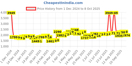 myntra.com StyleCast x Revolte Men Lightweight Open Front Jacket stylecast x revolte Price History Graph from 1 Dec 2024 to 8 Oct 2025