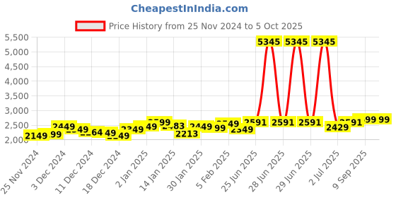 myntra.com StyleCast x Revolte Men Lightweight Open Front Jacket stylecast x revolte Price History Graph from 25 Nov 2024 to 4 Oct 2025