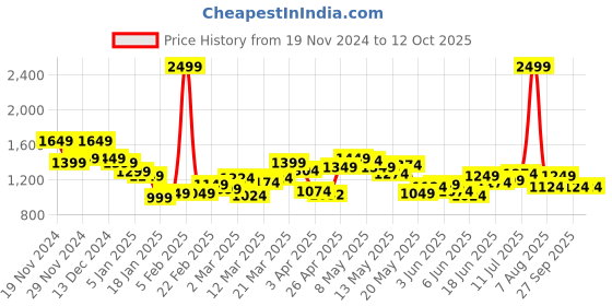 myntra.com StyleCast x Revolte Men Lightweight Open Front Jacket stylecast x revolte Price History Graph from 19 Nov 2024 to 11 Oct 2025
