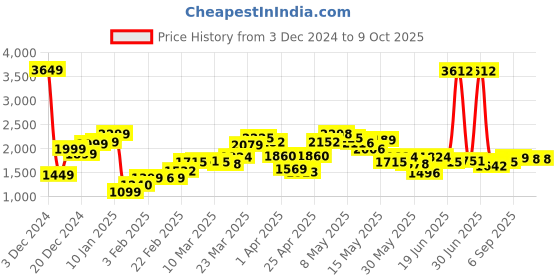 myntra.com StyleCast x Revolte Men Lightweight Open Front Jacket stylecast x revolte Price History Graph from 3 Dec 2024 to 8 Oct 2025