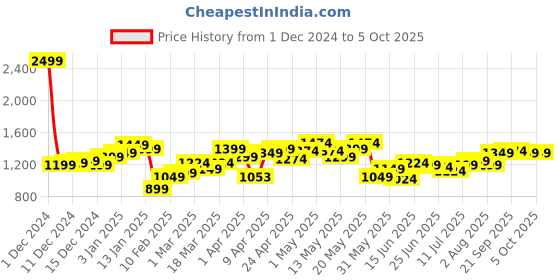 myntra.com StyleCast x Revolte Men Lightweight Open Front Jacket stylecast x revolte Price History Graph from 1 Dec 2024 to 4 Oct 2025
