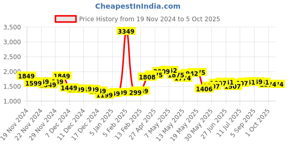 myntra.com StyleCast x Revolte Men Lightweight Open Front Jacket stylecast x revolte Price History Graph from 19 Nov 2024 to 4 Oct 2025
