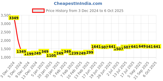 myntra.com StyleCast x Revolte Men Lightweight Open Front Jacket stylecast x revolte Price History Graph from 3 Dec 2024 to 5 Oct 2025
