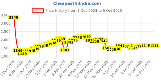 myntra.com StyleCast x Revolte Men Lightweight Open Front Jacket stylecast x revolte Price History Graph from 1 Dec 2024 to 5 Oct 2025