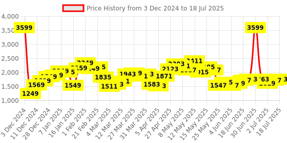 myntra.com StyleCast x Revolte Men Lightweight Open Front Jacket stylecast x revolte Price History Graph from 3 Dec 2024 to 12 Jul 2025
