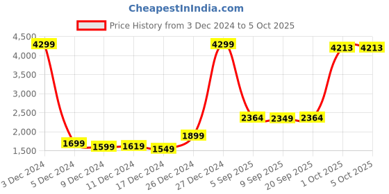 myntra.com StyleCast x Revolte Men Lightweight Open Front Jacket stylecast x revolte Price History Graph from 3 Dec 2024 to 5 Oct 2025
