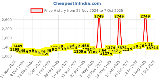 myntra.com StyleCast x Revolte Men Lightweight Open Front Jacket stylecast x revolte Price History Graph from 27 Nov 2024 to 7 Oct 2025