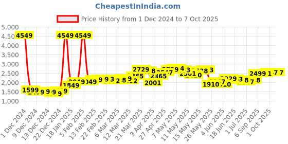 myntra.com StyleCast x Revolte Men Lightweight Open Front Jacket stylecast x revolte Price History Graph from 1 Dec 2024 to 7 Oct 2025