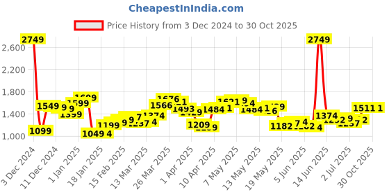 myntra.com StyleCast x Revolte Men Lightweight Open Front Jacket stylecast x revolte Price History Graph from 3 Dec 2024 to 30 Oct 2025