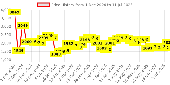 myntra.com StyleCast x Revolte Men Lightweight Open Front Jacket stylecast x revolte Price History Graph from 1 Dec 2024 to 11 Jul 2025