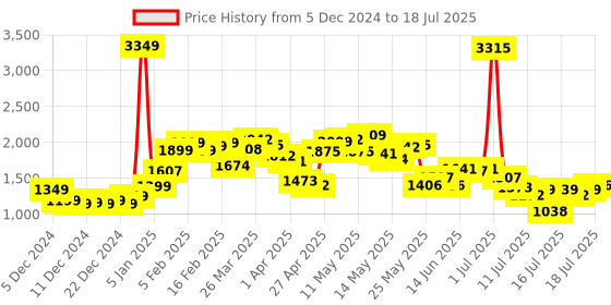 myntra.com StyleCast x Revolte Men Lightweight Open Front Jacket stylecast x revolte Price History Graph from 5 Dec 2024 to 18 Jul 2025