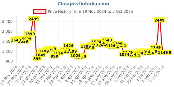 myntra.com StyleCast x Revolte Men Lightweight Open Front Jacket stylecast x revolte Price History Graph from 19 Nov 2024 to 4 Oct 2025