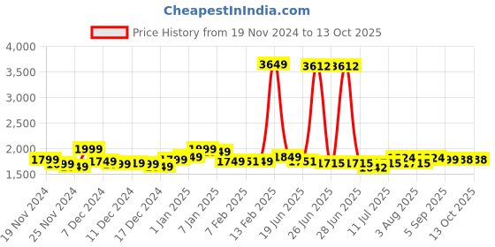 myntra.com StyleCast x Revolte Men Lightweight Open Front Jacket stylecast x revolte Price History Graph from 19 Nov 2024 to 13 Oct 2025