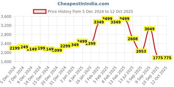 myntra.com StyleCast x Revolte Men Lightweight Open Front Jacket stylecast x revolte Price History Graph from 5 Dec 2024 to 11 Oct 2025