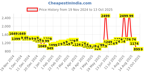 myntra.com StyleCast x Revolte Men Lightweight Open Front Jacket stylecast x revolte Price History Graph from 19 Nov 2024 to 13 Oct 2025