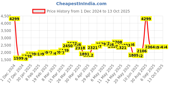 myntra.com StyleCast x Revolte Men Lightweight Open Front Jacket stylecast x revolte Price History Graph from 1 Dec 2024 to 12 Oct 2025
