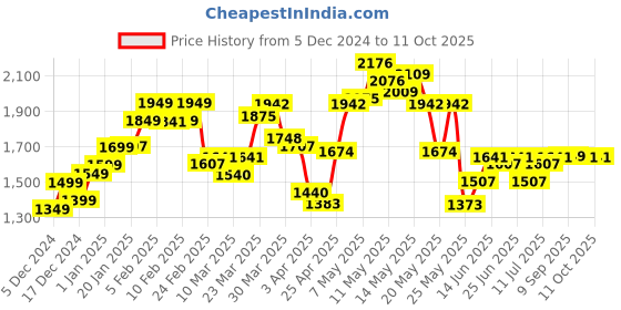 myntra.com StyleCast x Revolte Men Lightweight Open Front Jacket stylecast x revolte Price History Graph from 5 Dec 2024 to 11 Oct 2025