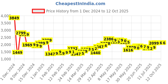 myntra.com StyleCast x Revolte Men Lightweight Open Front Jacket stylecast x revolte Price History Graph from 1 Dec 2024 to 12 Oct 2025