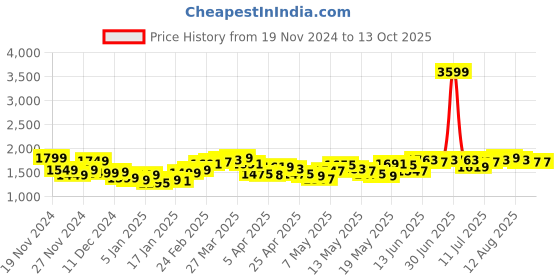 myntra.com StyleCast x Revolte Men Lightweight Open Front Jacket stylecast x revolte Price History Graph from 19 Nov 2024 to 13 Oct 2025