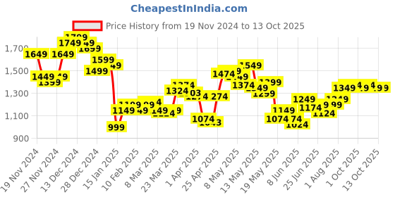 myntra.com StyleCast x Revolte Men Lightweight Open Front Jacket stylecast x revolte Price History Graph from 19 Nov 2024 to 12 Oct 2025