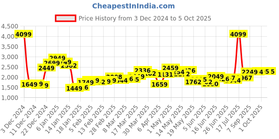 myntra.com StyleCast x Revolte Men Lightweight Open Front Jacket stylecast x revolte Price History Graph from 3 Dec 2024 to 4 Oct 2025