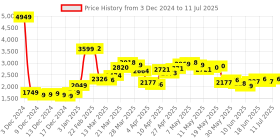 myntra.com StyleCast x Revolte Men Lightweight Open Front Jacket stylecast x revolte Price History Graph from 3 Dec 2024 to 11 Jul 2025