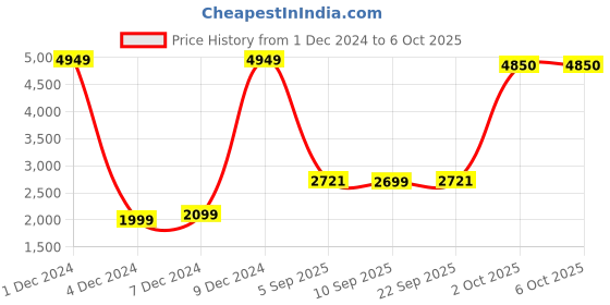 myntra.com StyleCast x Revolte Men Lightweight Open Front Jacket stylecast x revolte Price History Graph from 1 Dec 2024 to 5 Oct 2025