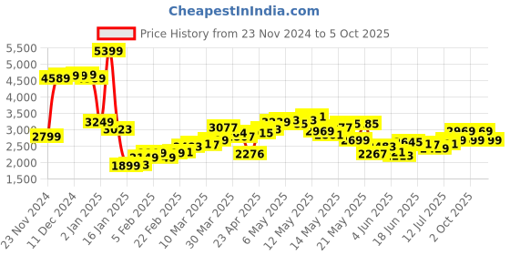 myntra.com StyleCast x Revolte Men Lightweight Open Front Jacket stylecast x revolte Price History Graph from 23 Nov 2024 to 5 Oct 2025