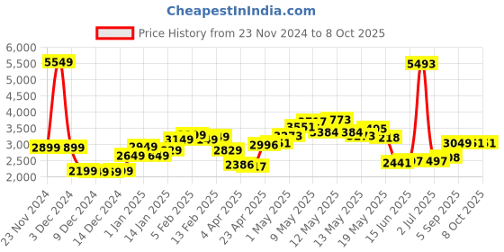 myntra.com StyleCast x Revolte Men Lightweight Open Front Jacket stylecast x revolte Price History Graph from 23 Nov 2024 to 7 Oct 2025