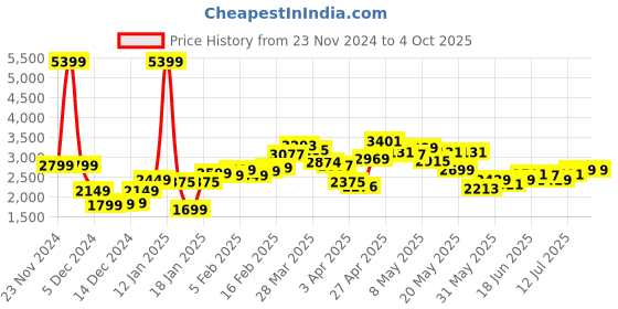 myntra.com StyleCast x Revolte Men Lightweight Open Front Jacket stylecast x revolte Price History Graph from 23 Nov 2024 to 4 Oct 2025