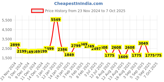 myntra.com StyleCast x Revolte Men Lightweight Open Front Jacket stylecast x revolte Price History Graph from 23 Nov 2024 to 7 Oct 2025