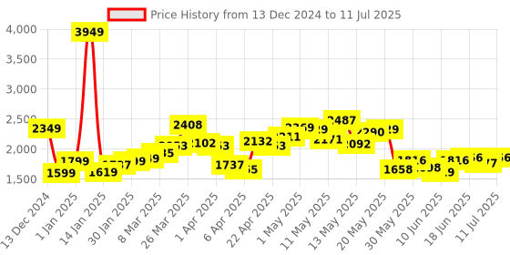 myntra.com StyleCast x Revolte Men Lightweight Open Front Jacket stylecast x revolte Price History Graph from 13 Dec 2024 to 11 Jul 2025