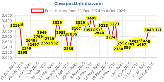 myntra.com StyleCast x Revolte Men Lightweight Open Front Jacket stylecast x revolte Price History Graph from 11 Dec 2024 to 8 Oct 2025