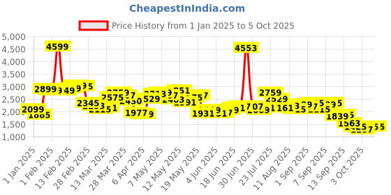 myntra.com StyleCast x Revolte Men Lightweight Open Front Jacket stylecast x revolte Price History Graph from 1 Jan 2025 to 4 Oct 2025